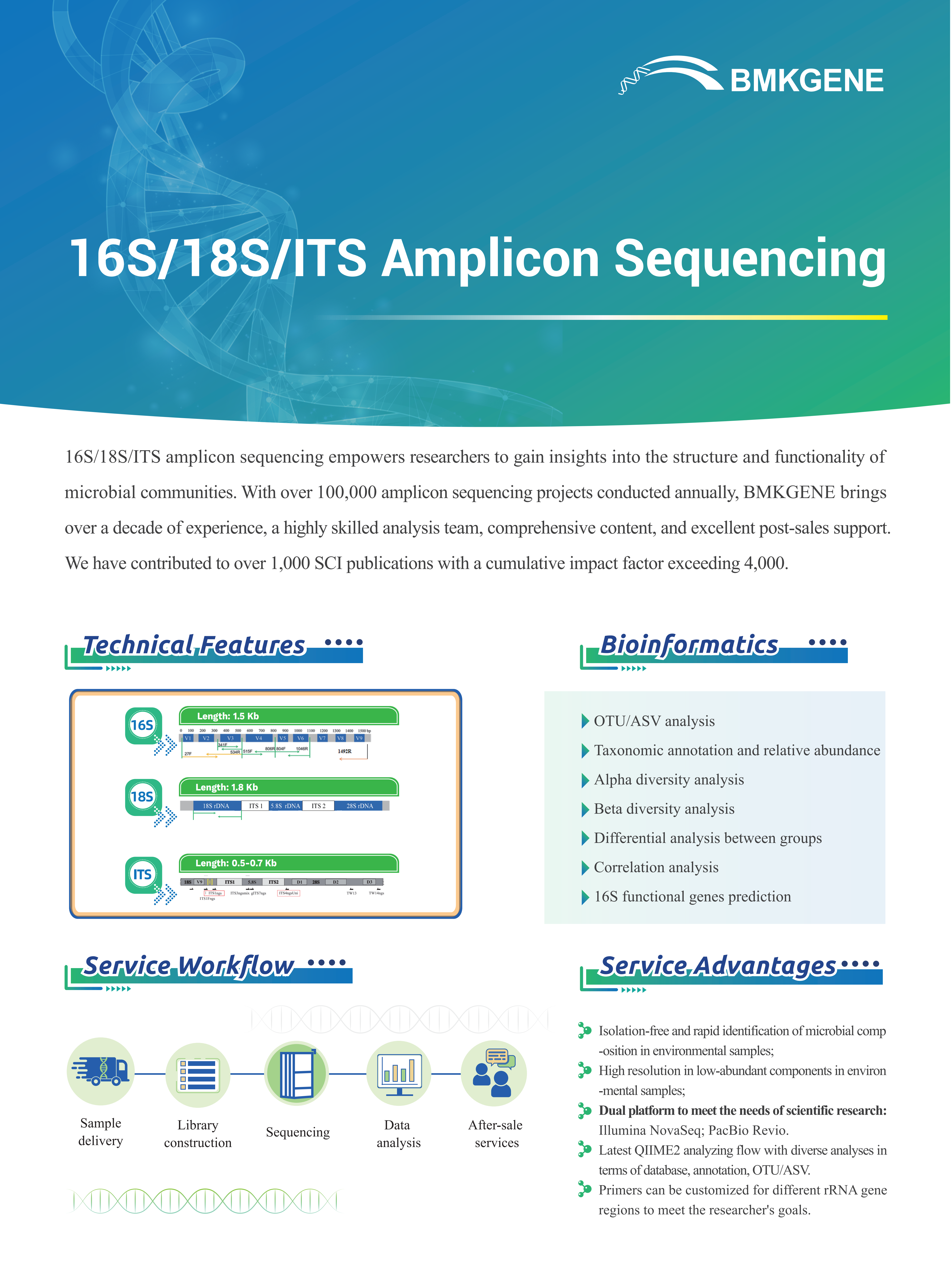 http://www.bmkgene.com/uploads/16S-18S-ITS-Amplicon-Sequencing-BMKGENE-2023.122.pdf