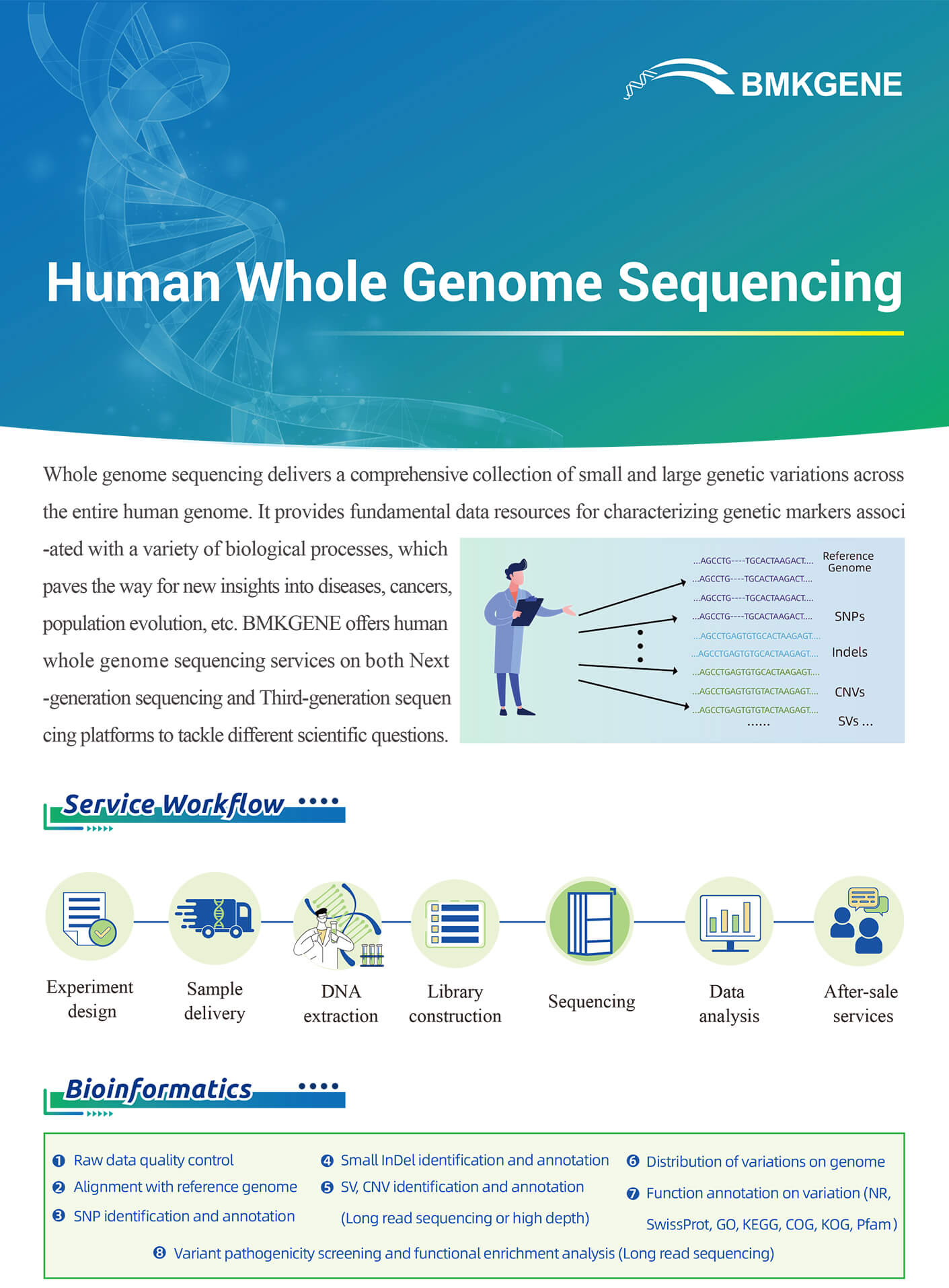 http://www.bmkgene.com/uploads/Human-Whole-Genome-Sequencing-hWGS-BMKGENE-2311.pdf