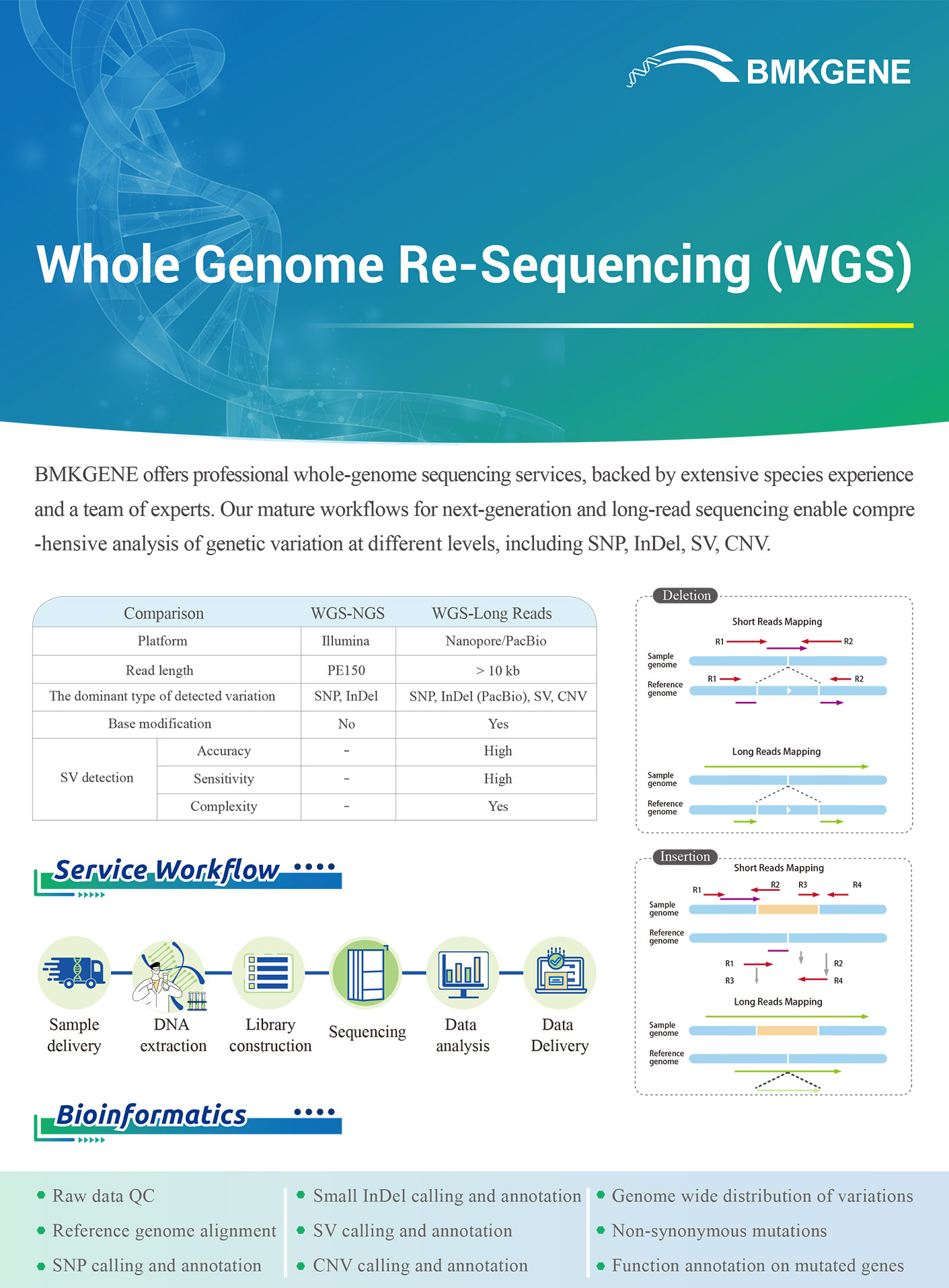 http://www.bmkgene.com/uploads/Plant-and-Animal-Whole-Genome-Re-Sequencing-PA-WGS-BMKGENE-2310.pdf