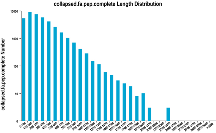 mRNA-Complete-ORF-length-distribution