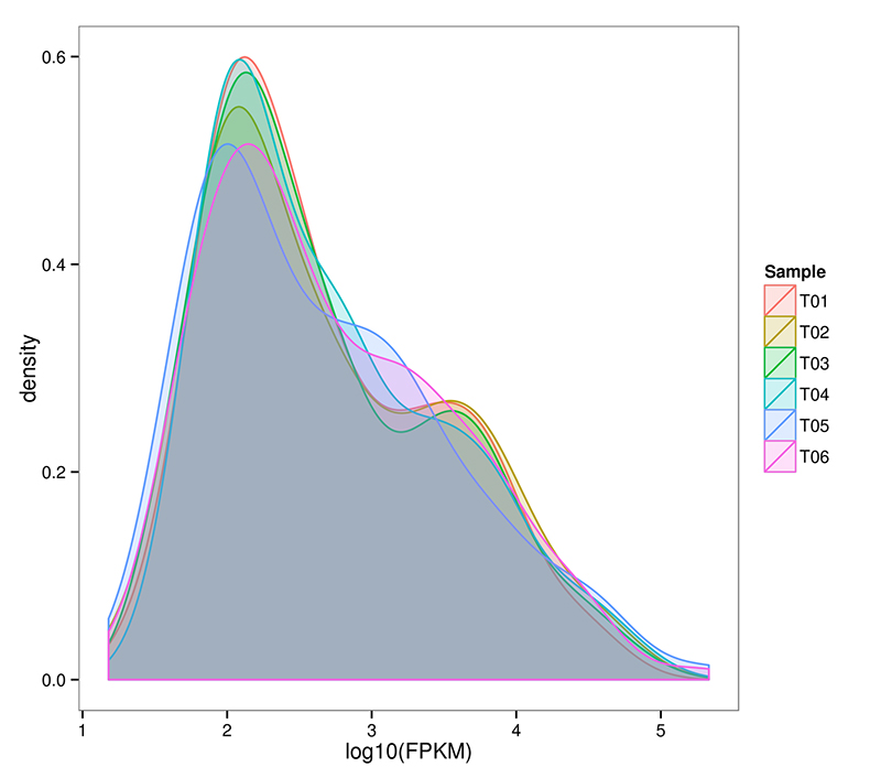 mRNA-(De-novo)-Distribution-of-FPKM-density-in-each-sample